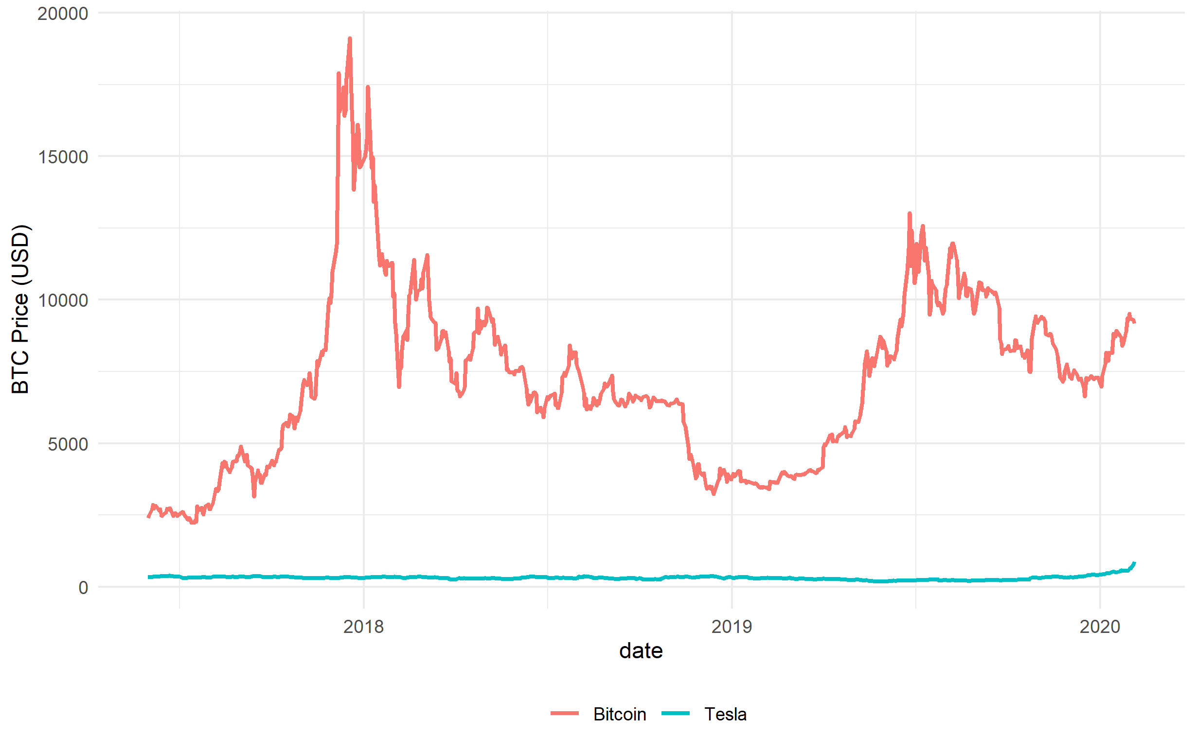 4_TeslaAndBitCoinNoLAg