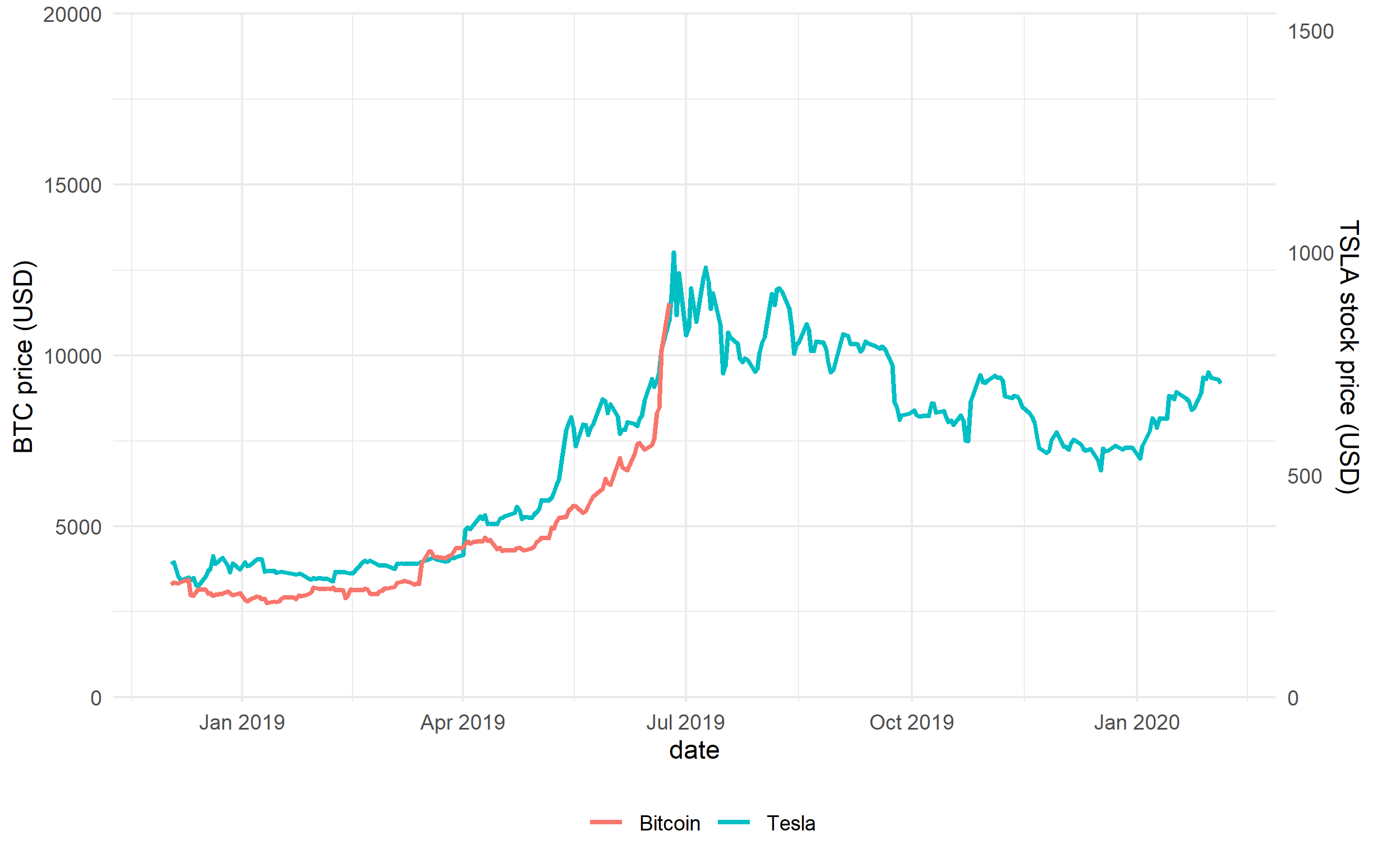 8_TeslaAndBitCoinLAgScaledLimitDatesNewTime