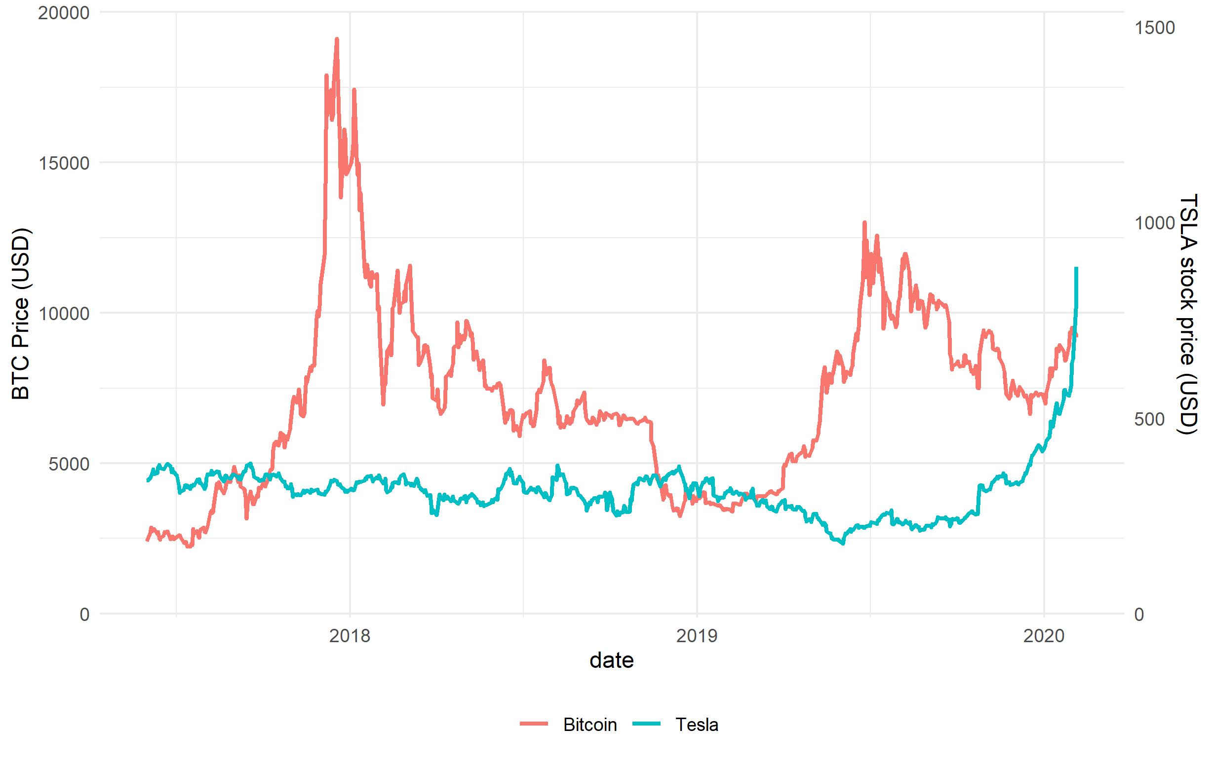 5_TeslaAndBitCoinNoLAgScaled