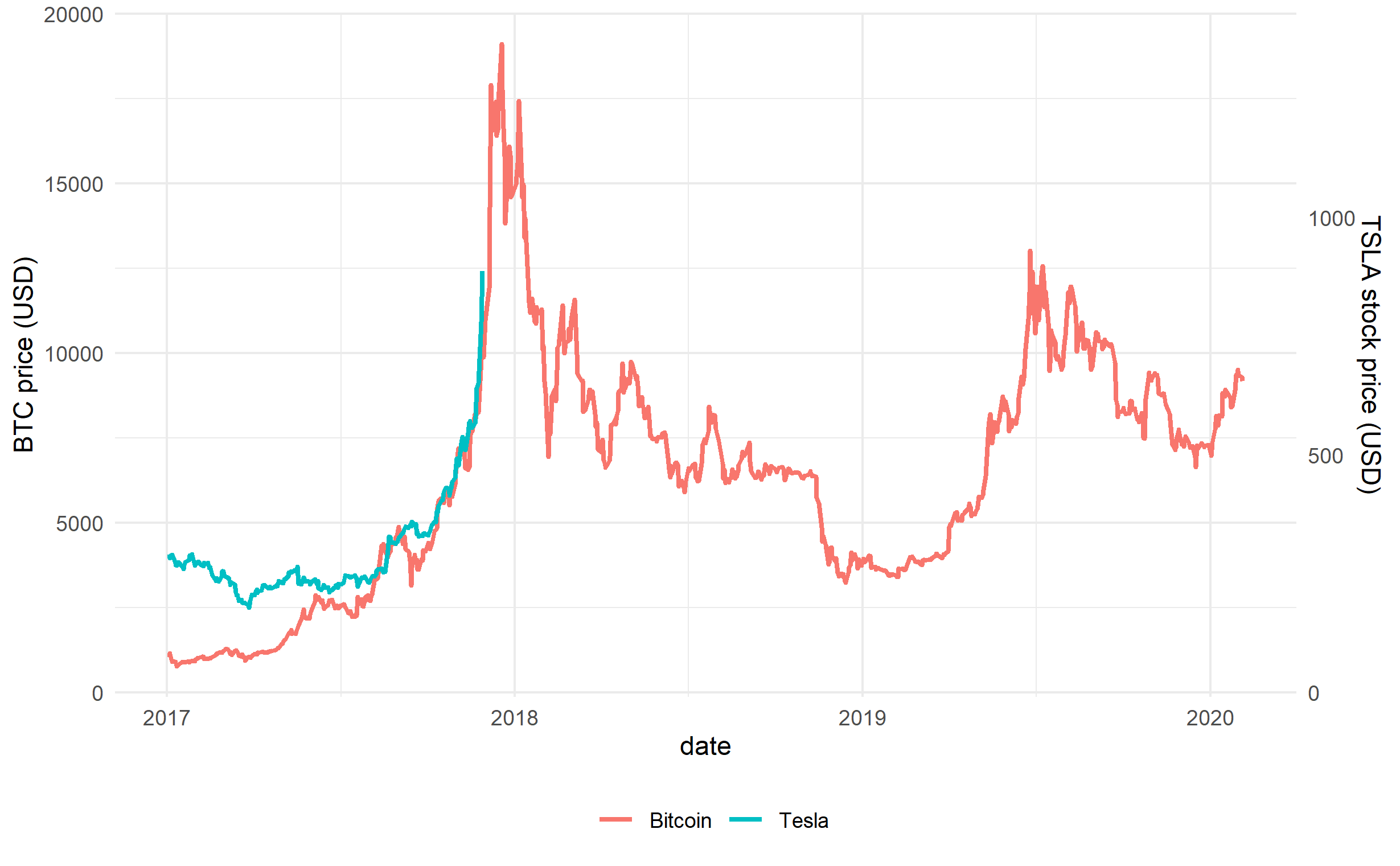 6_TeslaAndBitCoinLAgScaled