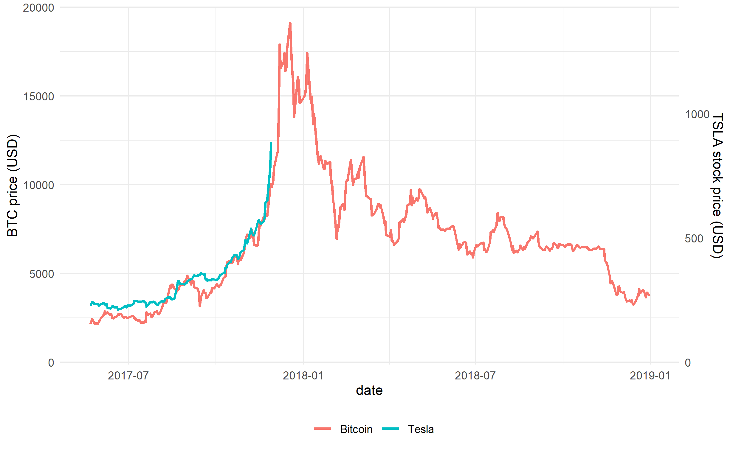 7_TeslaAndBitCoinLAgScaledLimitDates