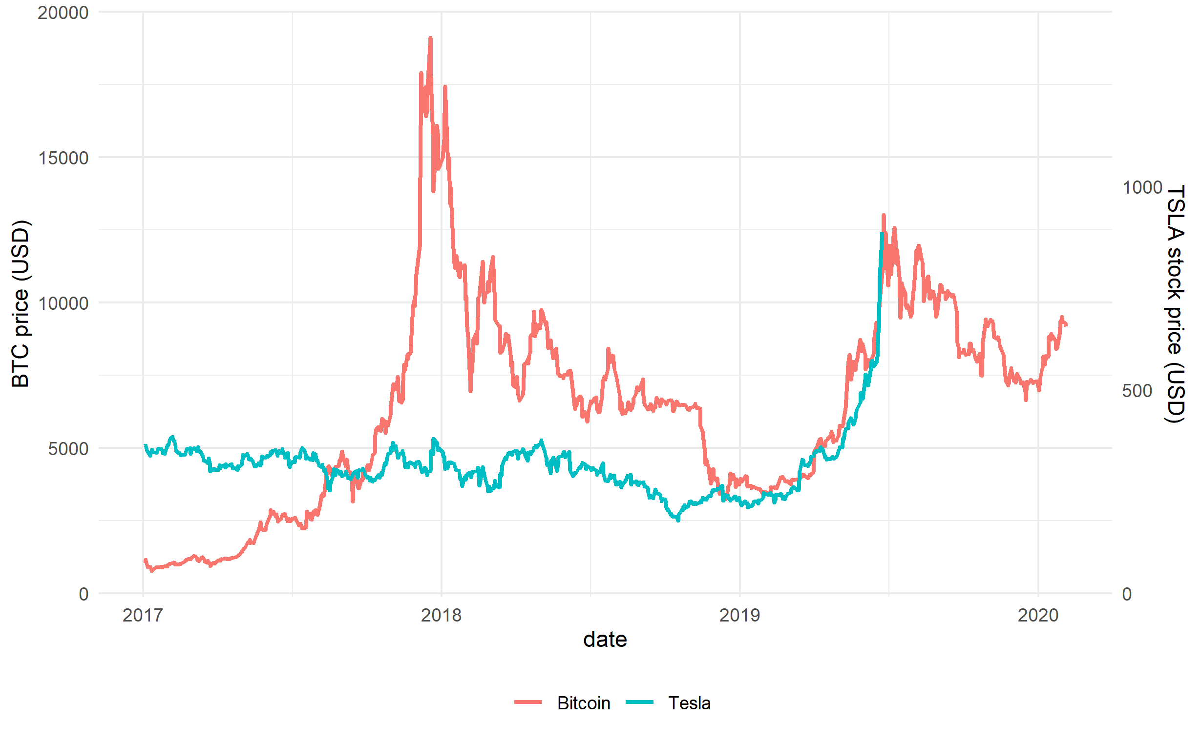 8_TeslaAndBitCoinLAgScaledLaterBoom